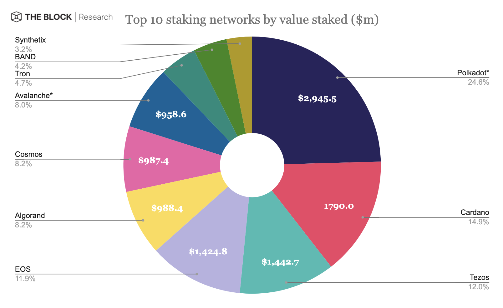 Top 10 staking networks
