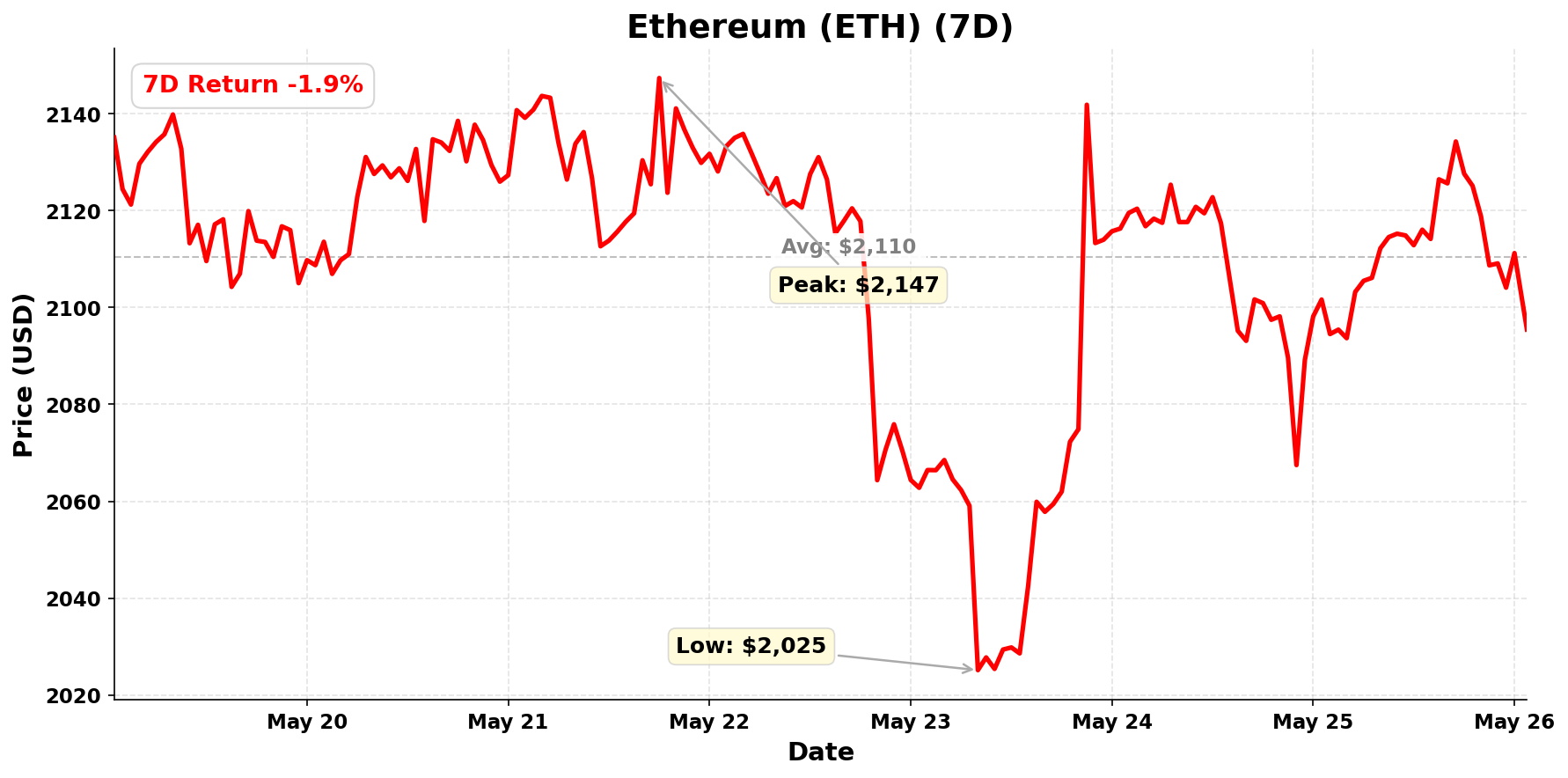 Ethereum chart - May 26, 2026