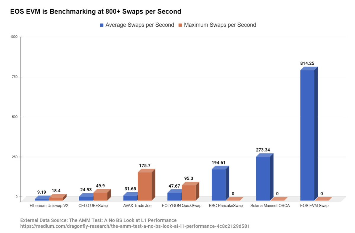 EOS transaction speed