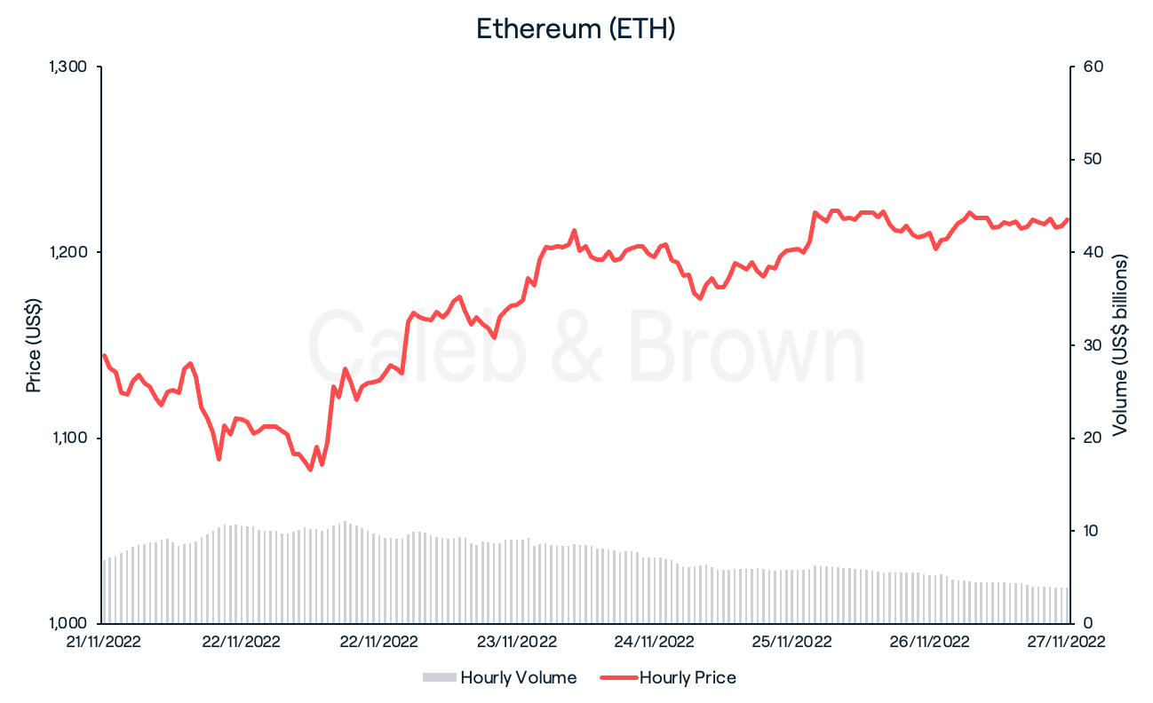 Ethereum chart 28 Nov