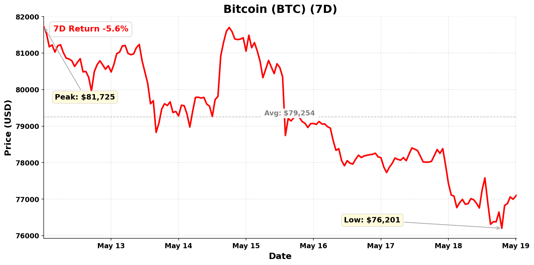 Bitcoin chart - May 19, 2026