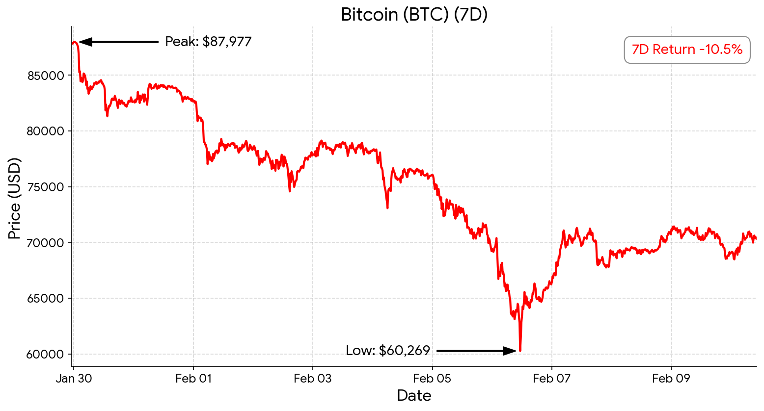 BTC chart - Feb 10, 2026
