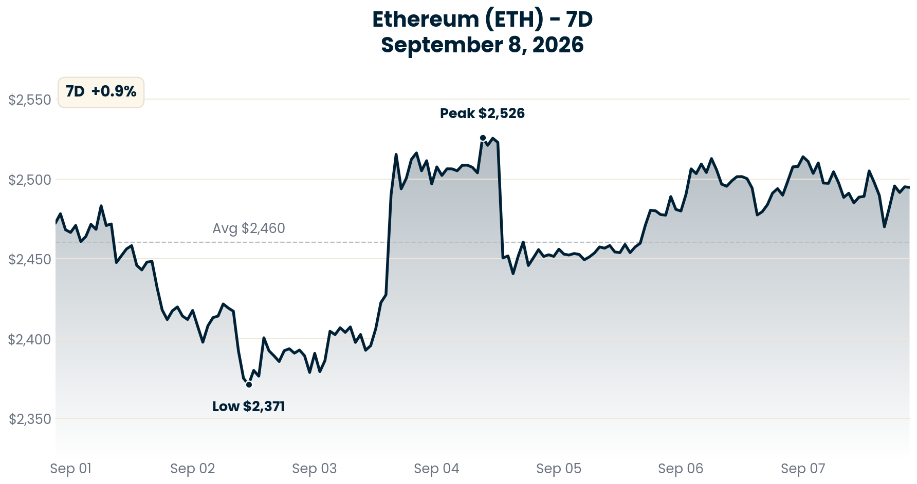 Ethereum chart - September 8, 2026