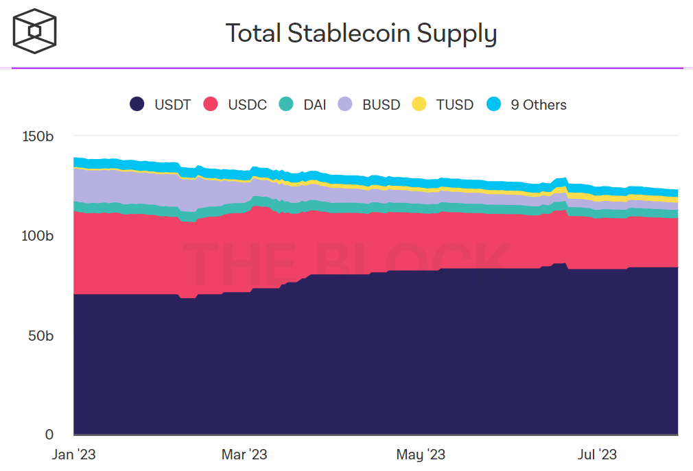 Total Stablecoin Supply