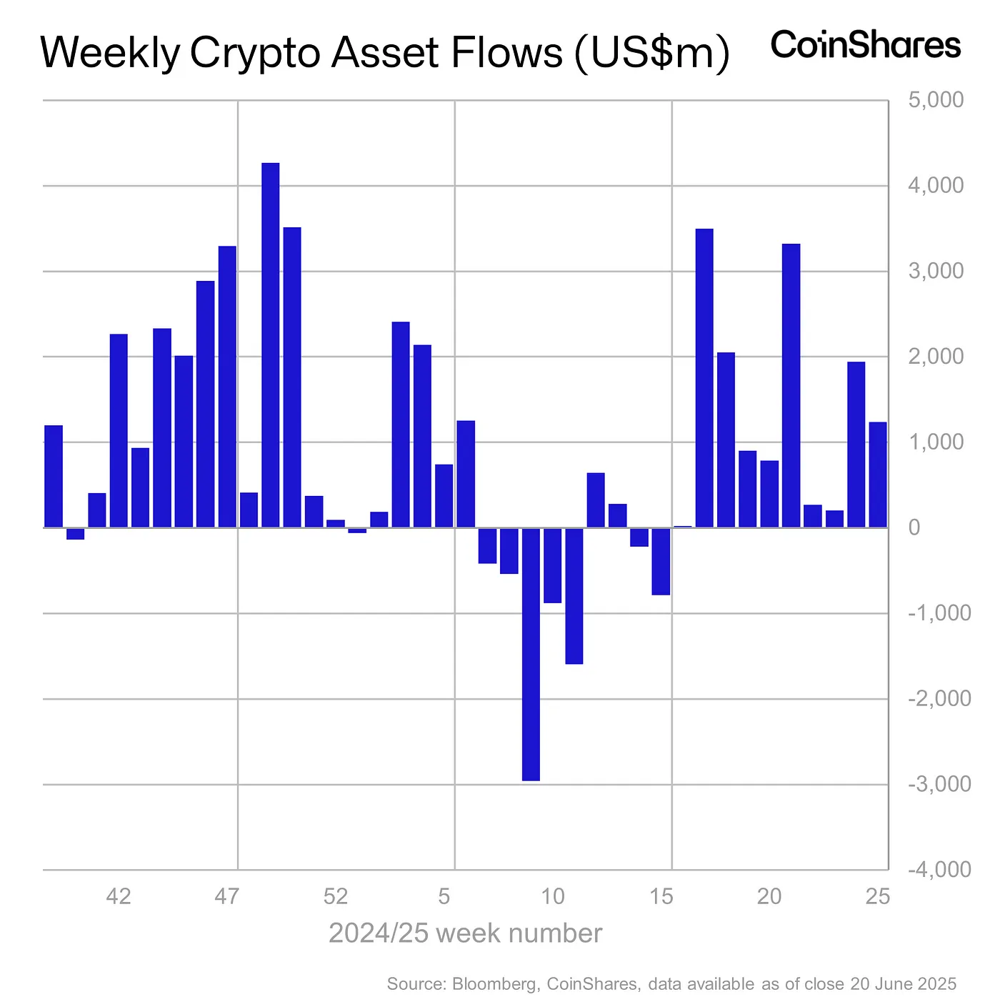 Weekly crypto asset flows - June 20, 2025