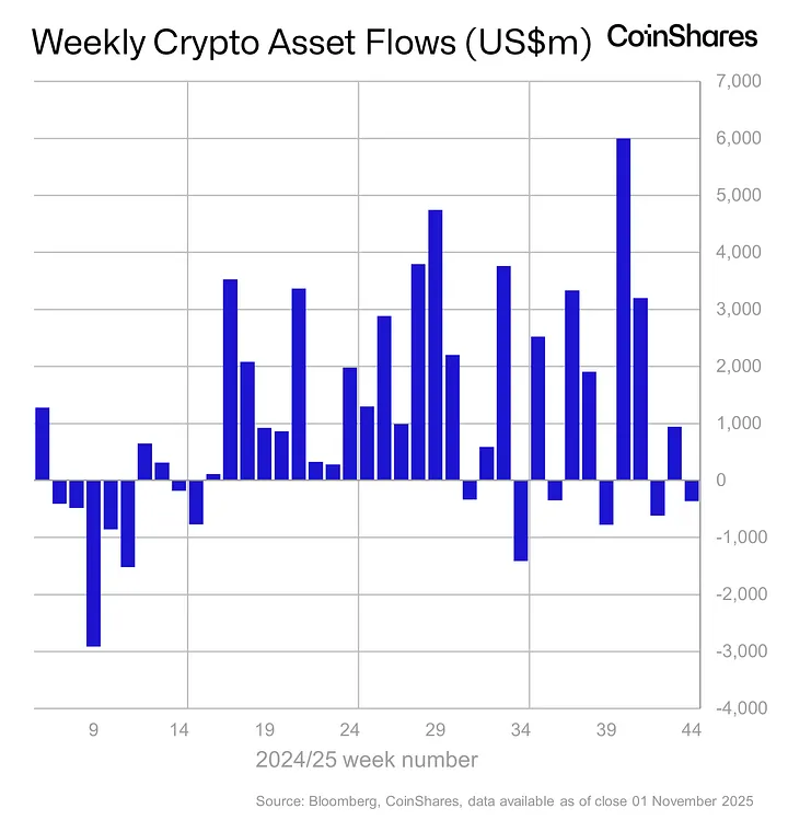 Weekly Crypto Asset Flows - November 1, 2025