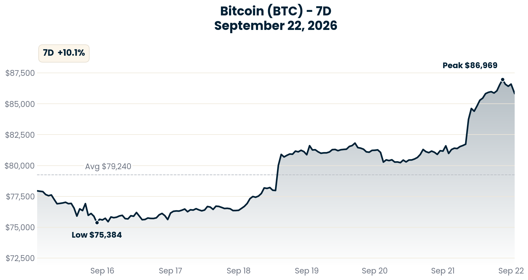 Bitcoin chart - September 22, 2026