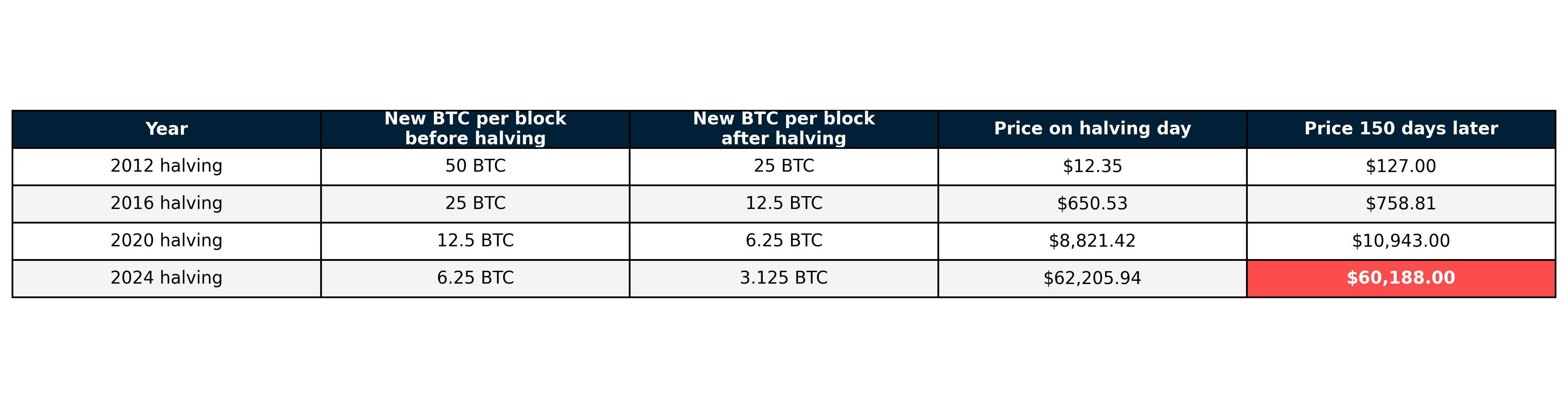 Bitcoin halving history. Source:  Caleb & Brown