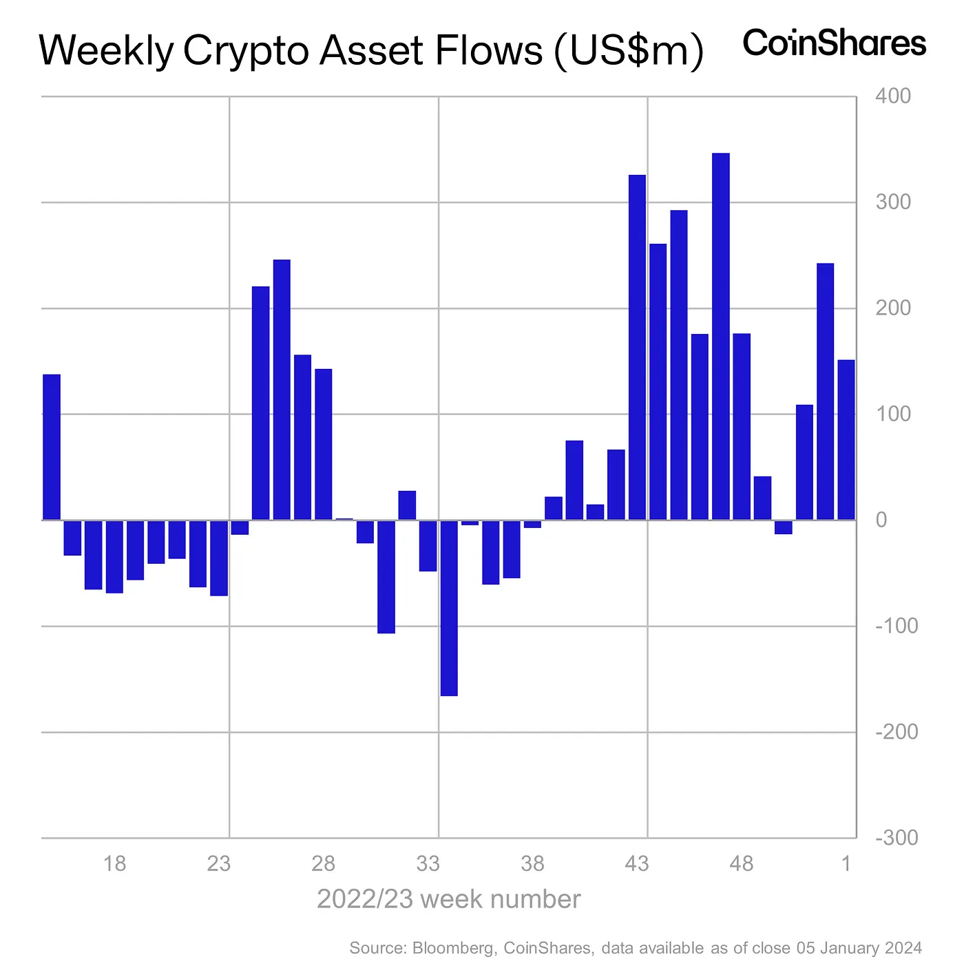 Weekly Crypto Asset Flows 9 January