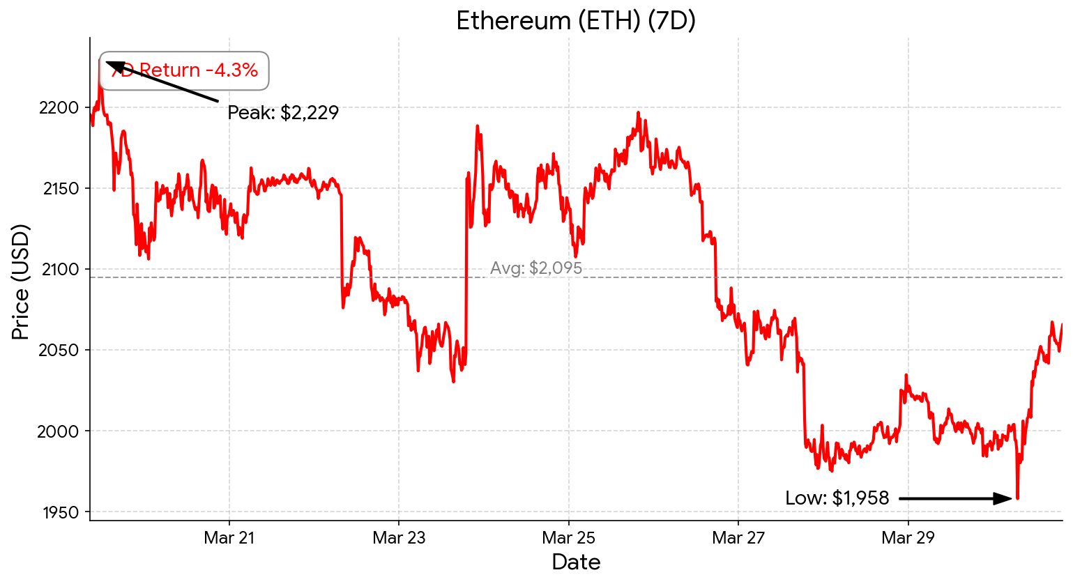 ethereum chart - march 30, 2026
