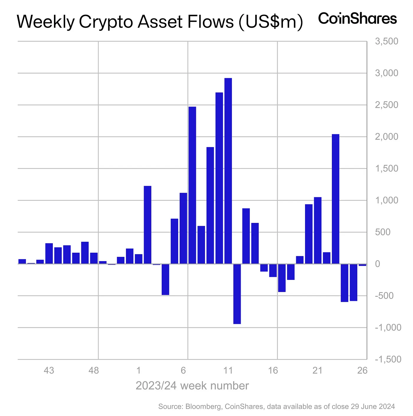 Weekly Crypto Asset Flows - June 26, 2024