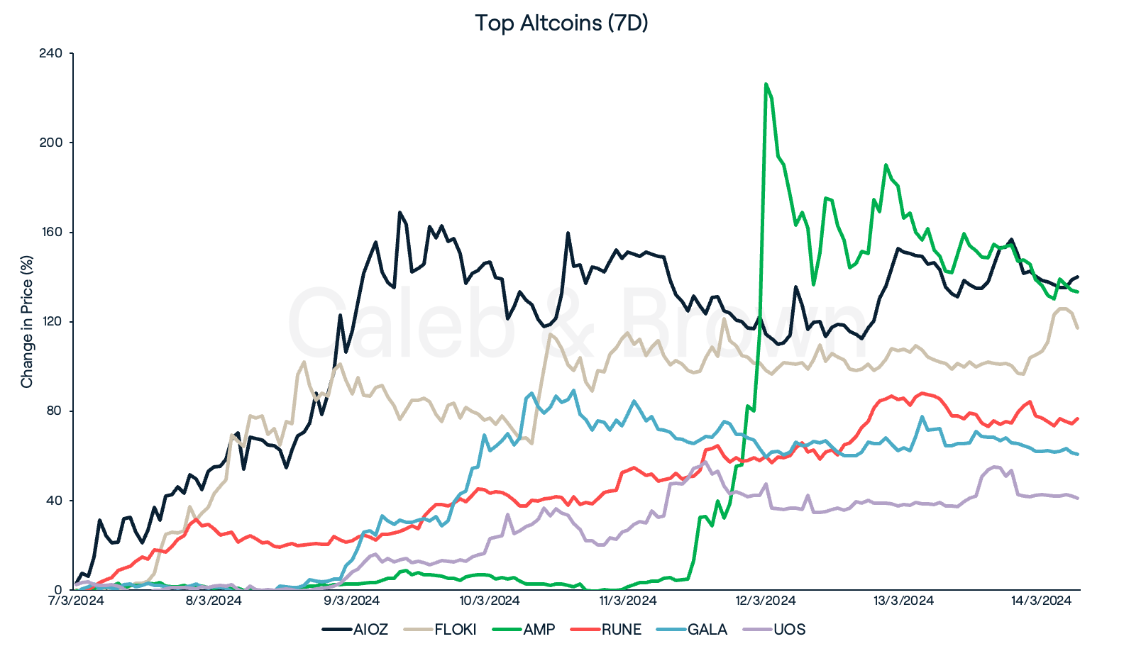 Top Altcoins Chart 15 March