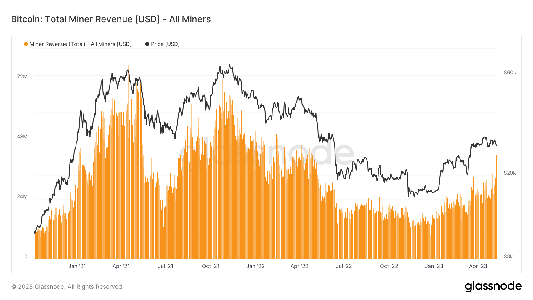 BTC Miner Revenue