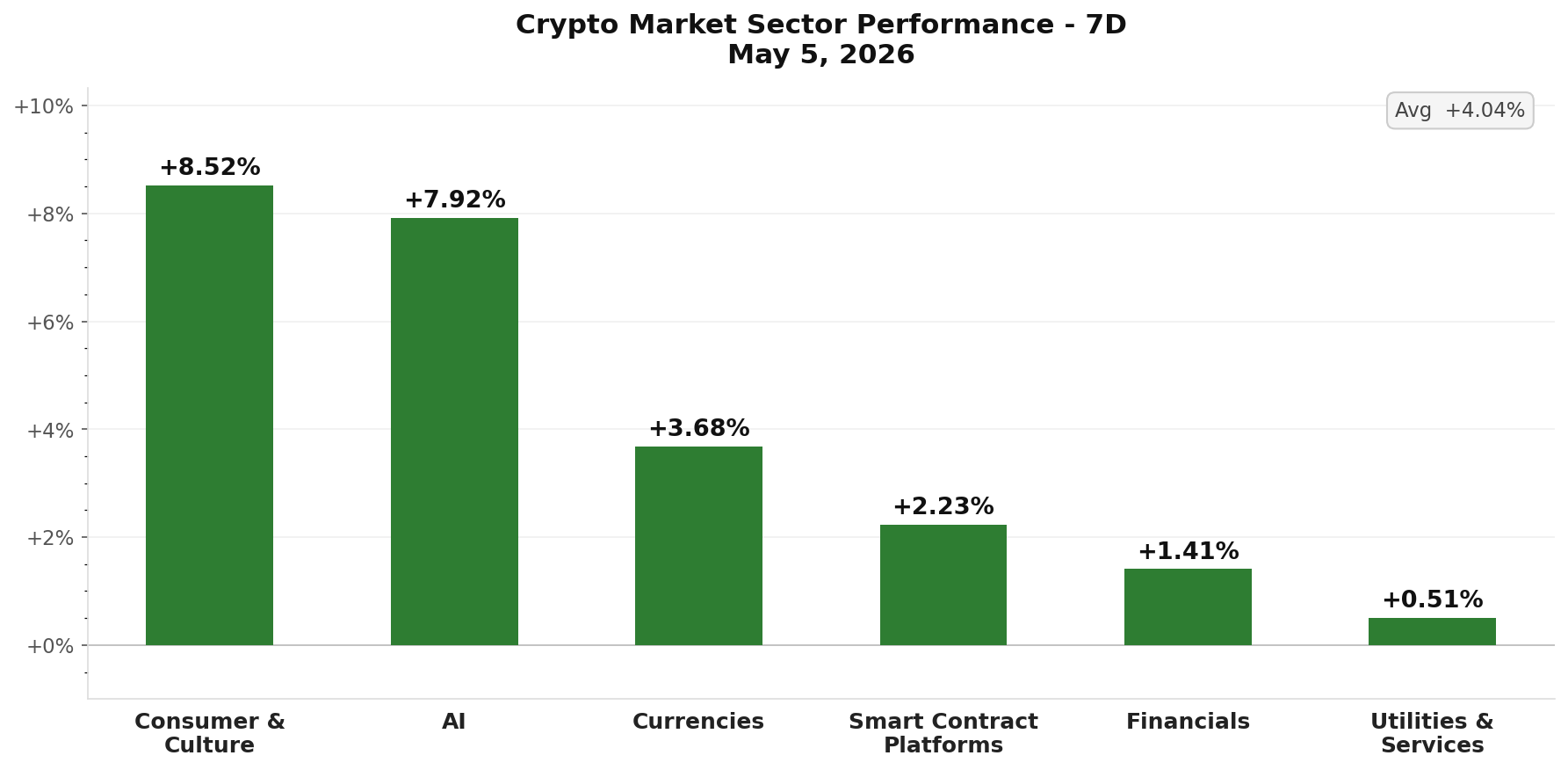 Crypto Market Sector Performance chart - May 05, 2026