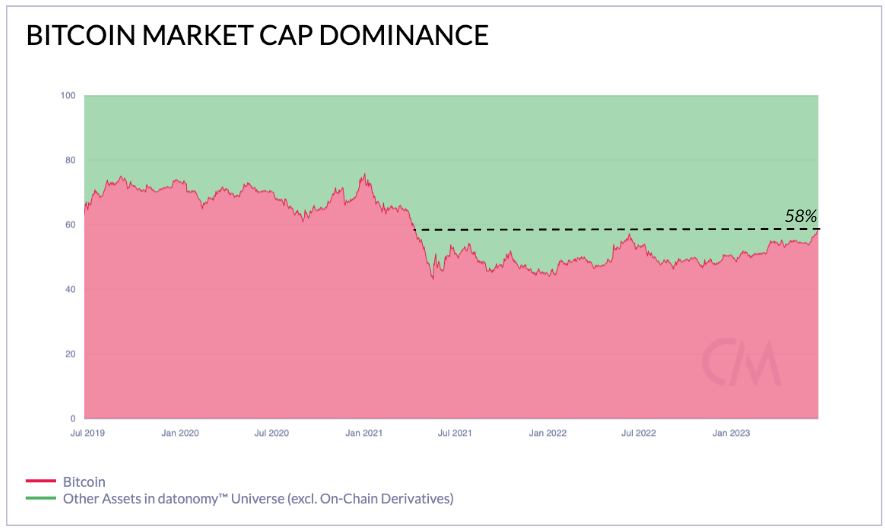 Bitcoin market cap dominance