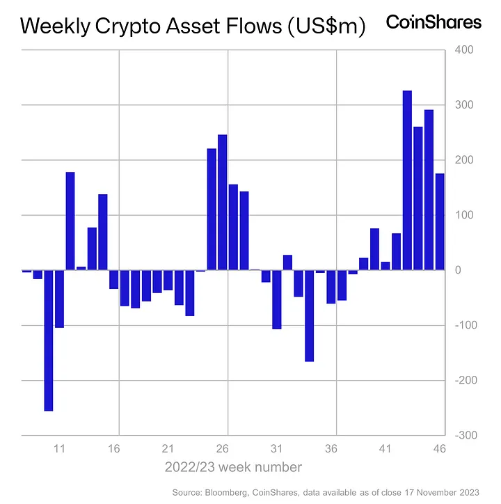 Weekly Crypto Asset Flows 22 November