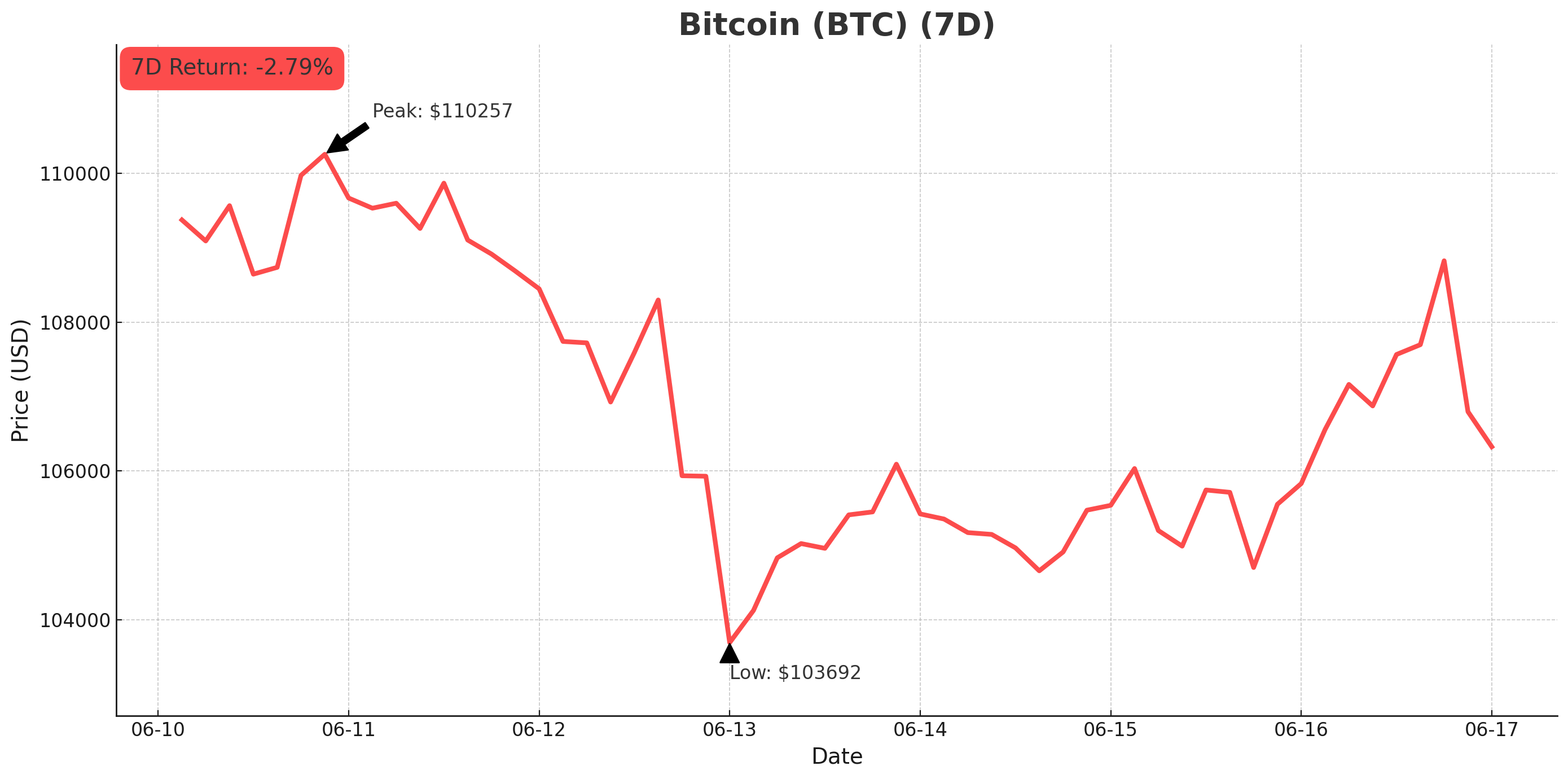 Bitcoin chart - June 17, 2025