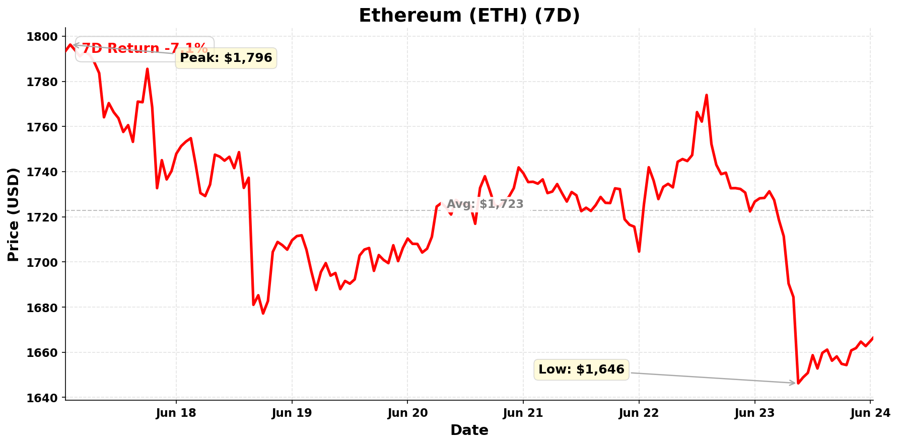 ETH chart - June 24, 2026