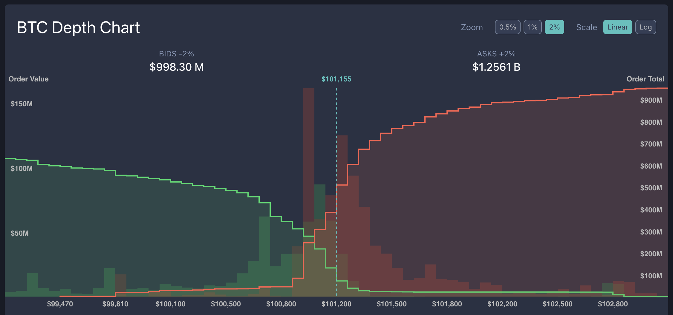 Bitcoin Depth Chart. Source: livecoinwatch.com