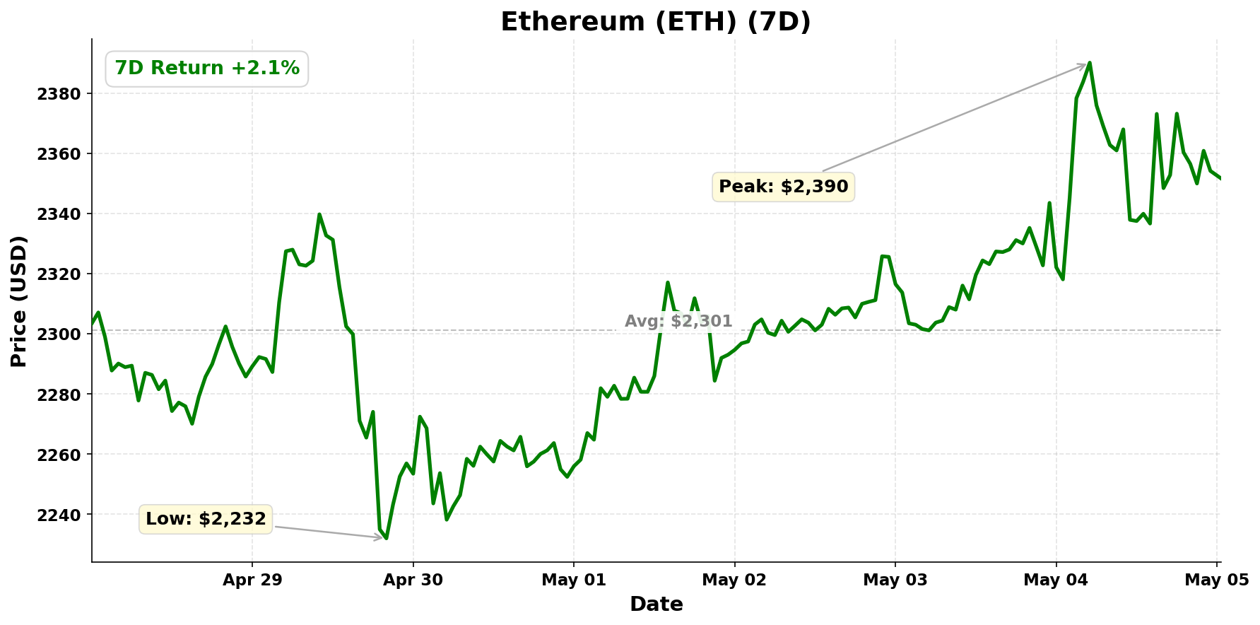 Ethereum chart - May 05, 2026