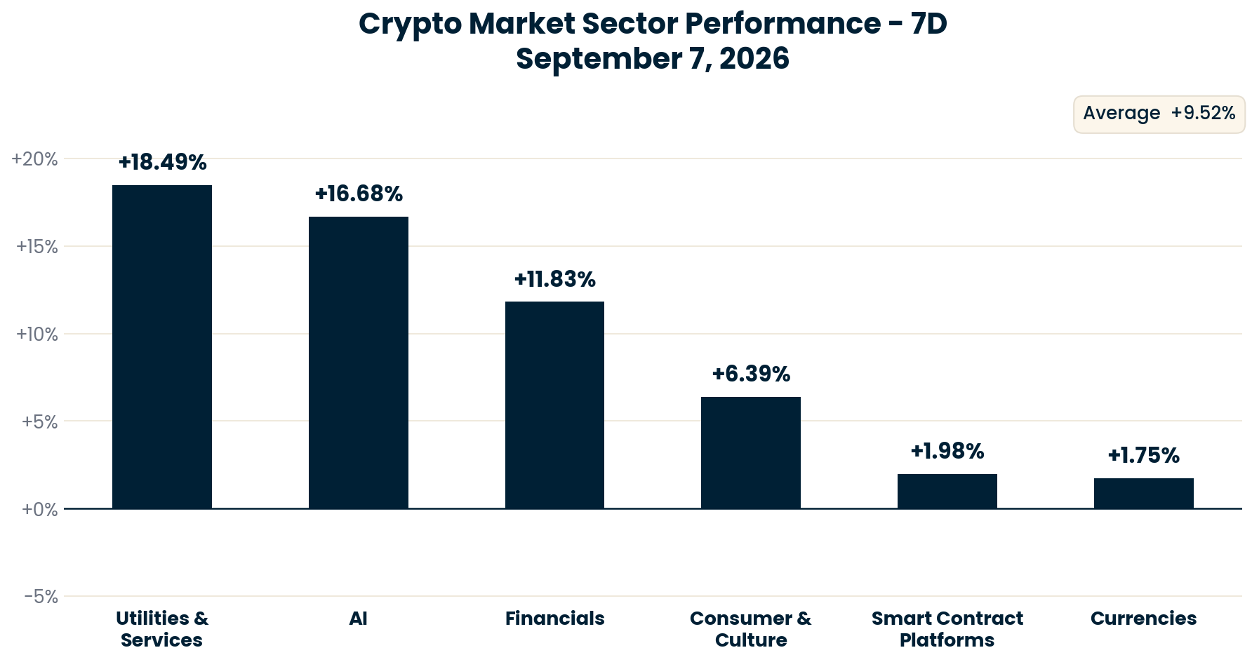 Crypto Market Sector Performance chart - September 8, 2026