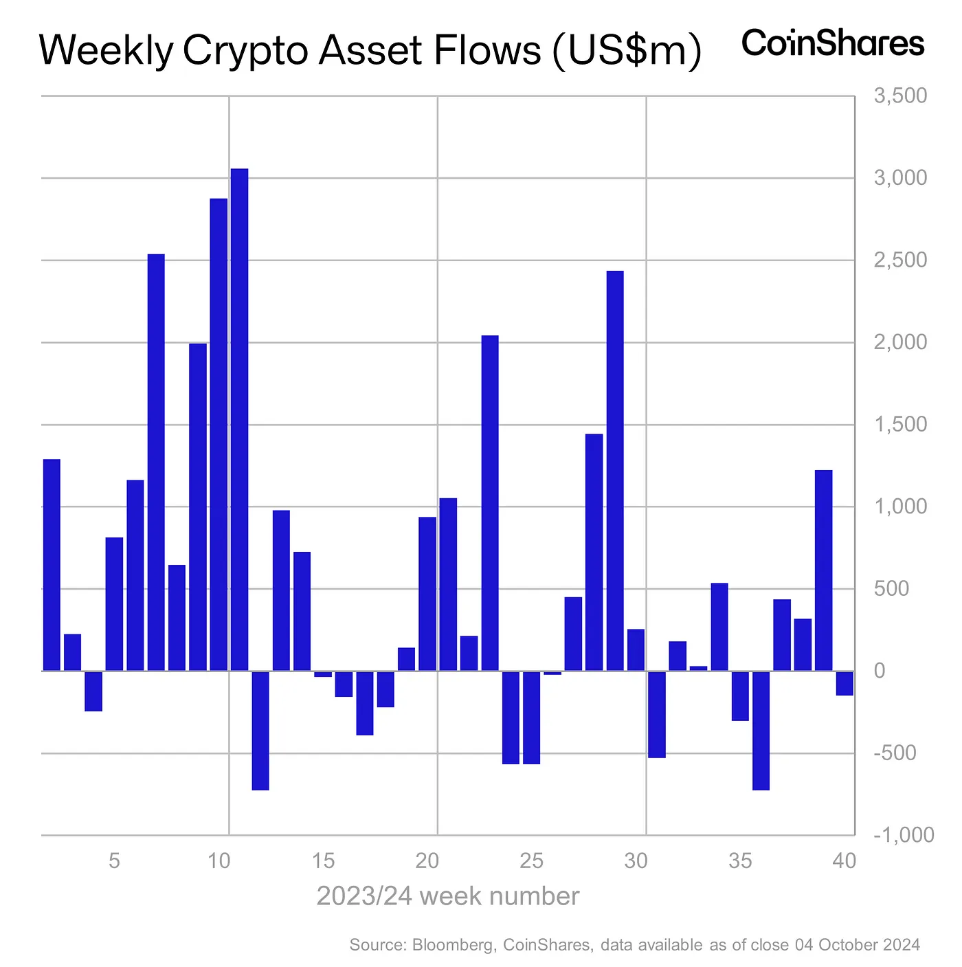 Weekly Crypto Asset Flows - October 4, 2024