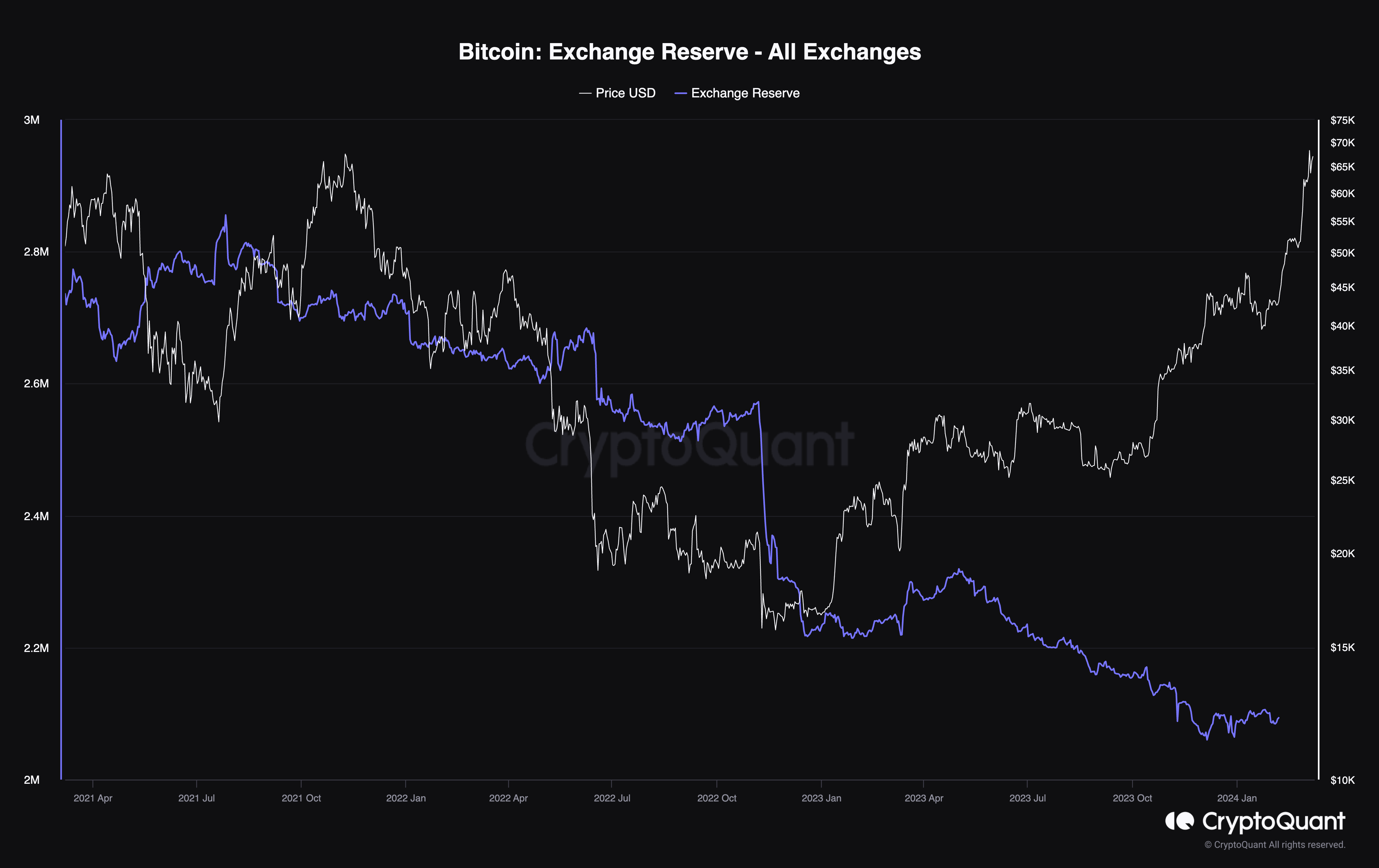 Bitcoin All Exchange Reserves