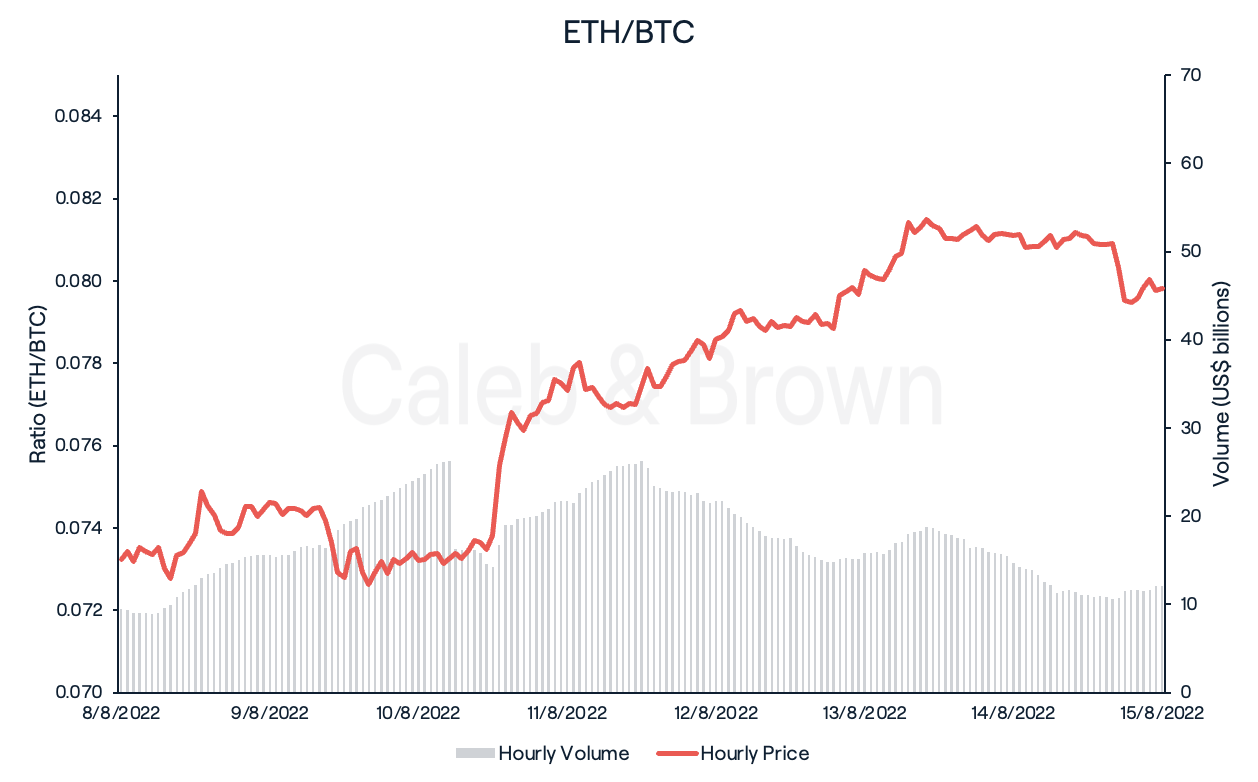 ETH/BTC