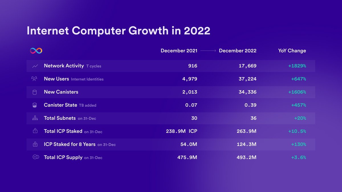 ICP growth 2022