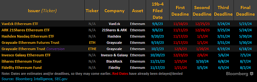 Ethereum ETF Status 8 March