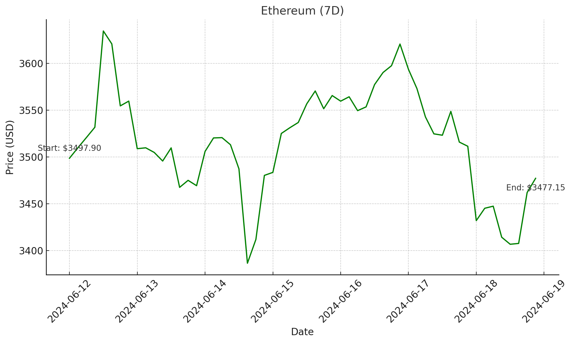 Ethereum - June 19, 2024