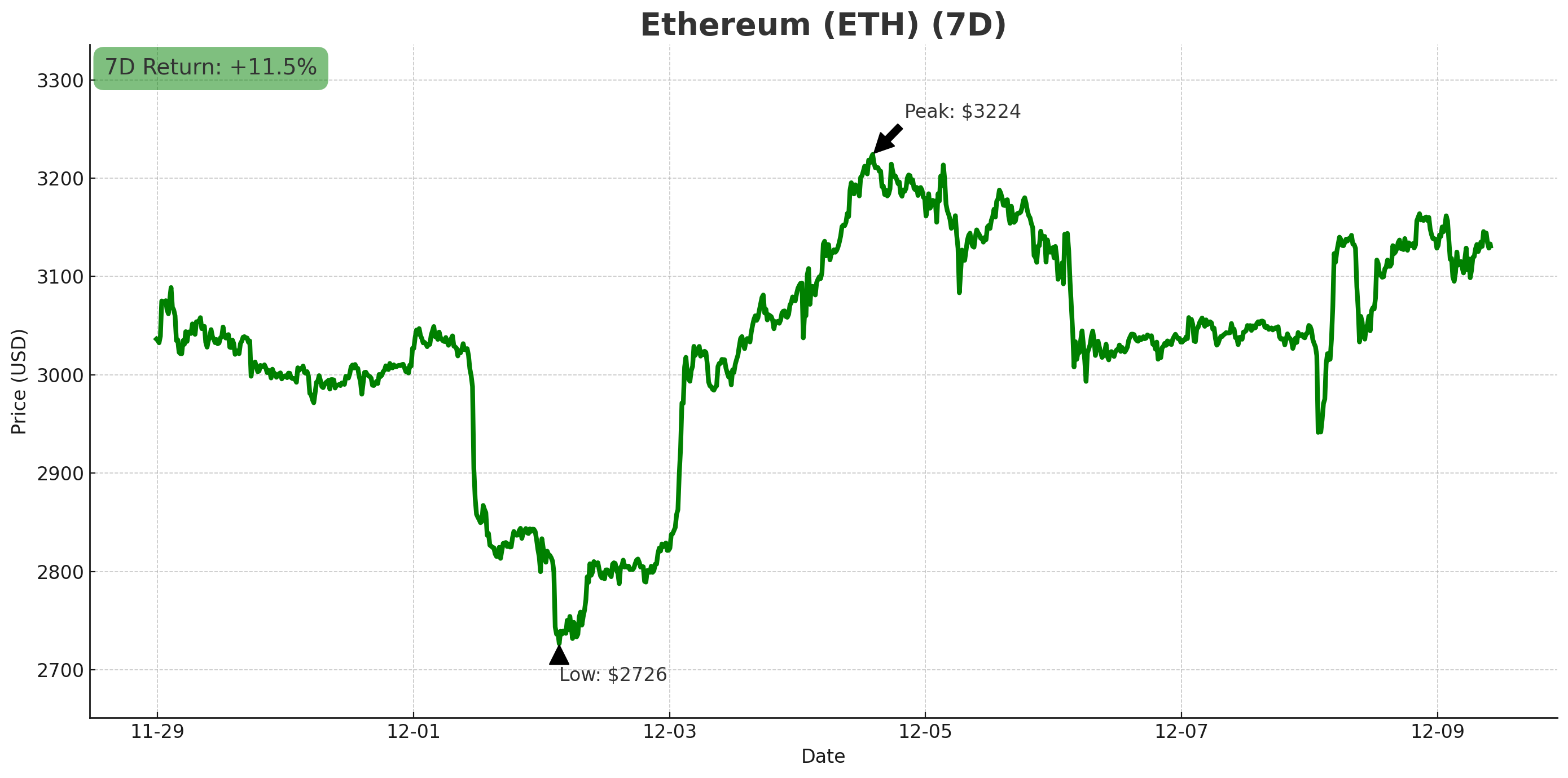 Ethereum chart - December 9, 2025