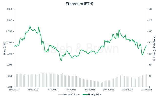 Ethereum 22 November