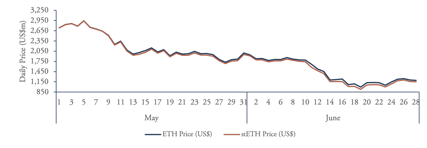 ETH and stETH Price