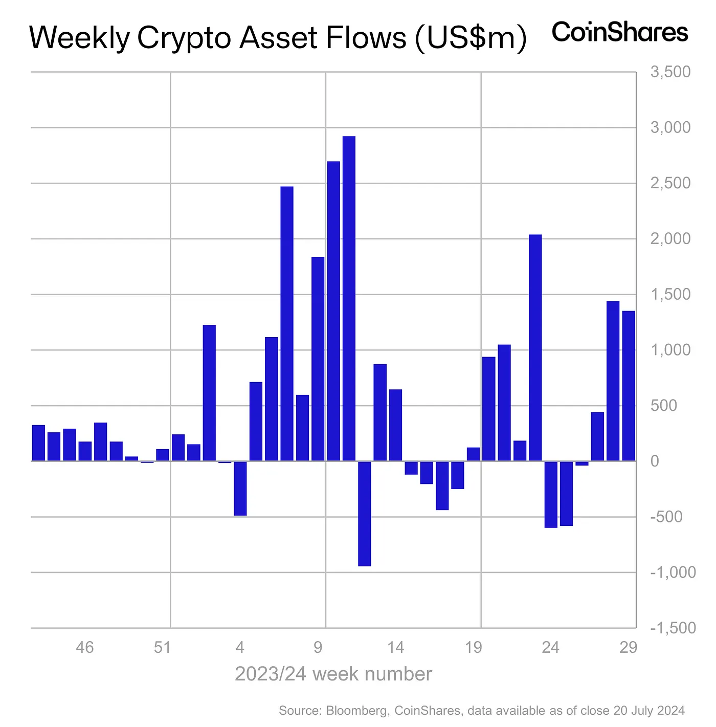 Weekly Asset Flows