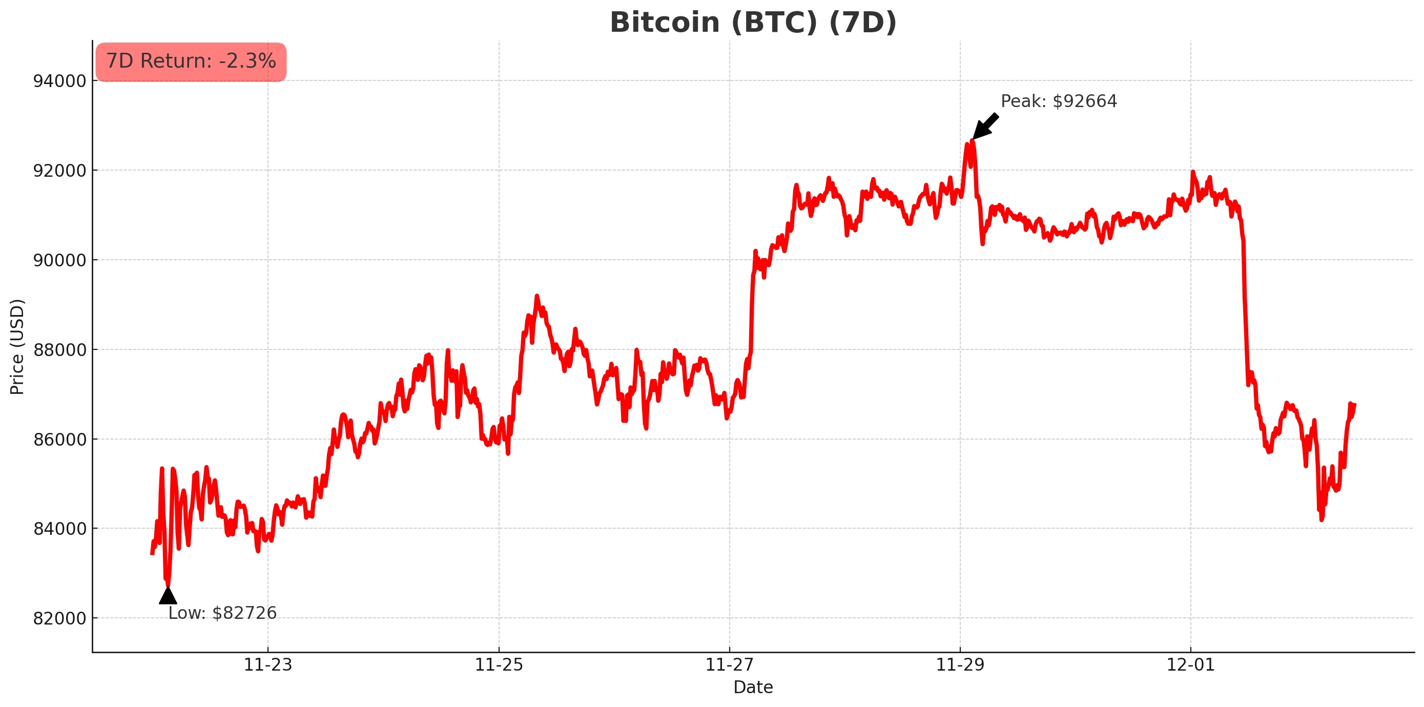 Bitcoin declines to a seven-month low on persistent U.S. interest rate  uncertainty. Plus, several Solana ETFs launch, crypto liquidations reach  US$2.2 billion, and another BTC whale sells.