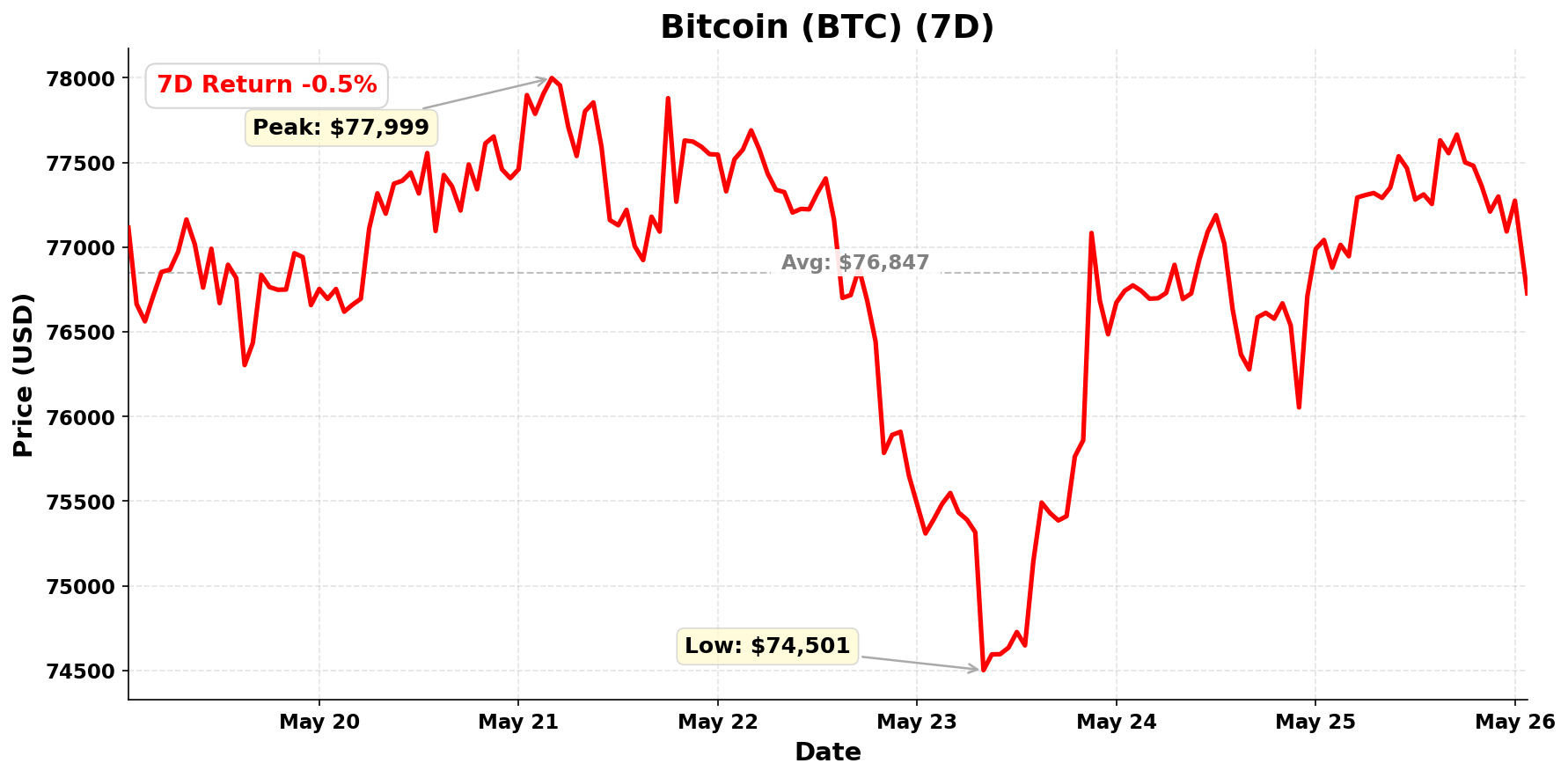 Bitcoin chart - May 26, 2026