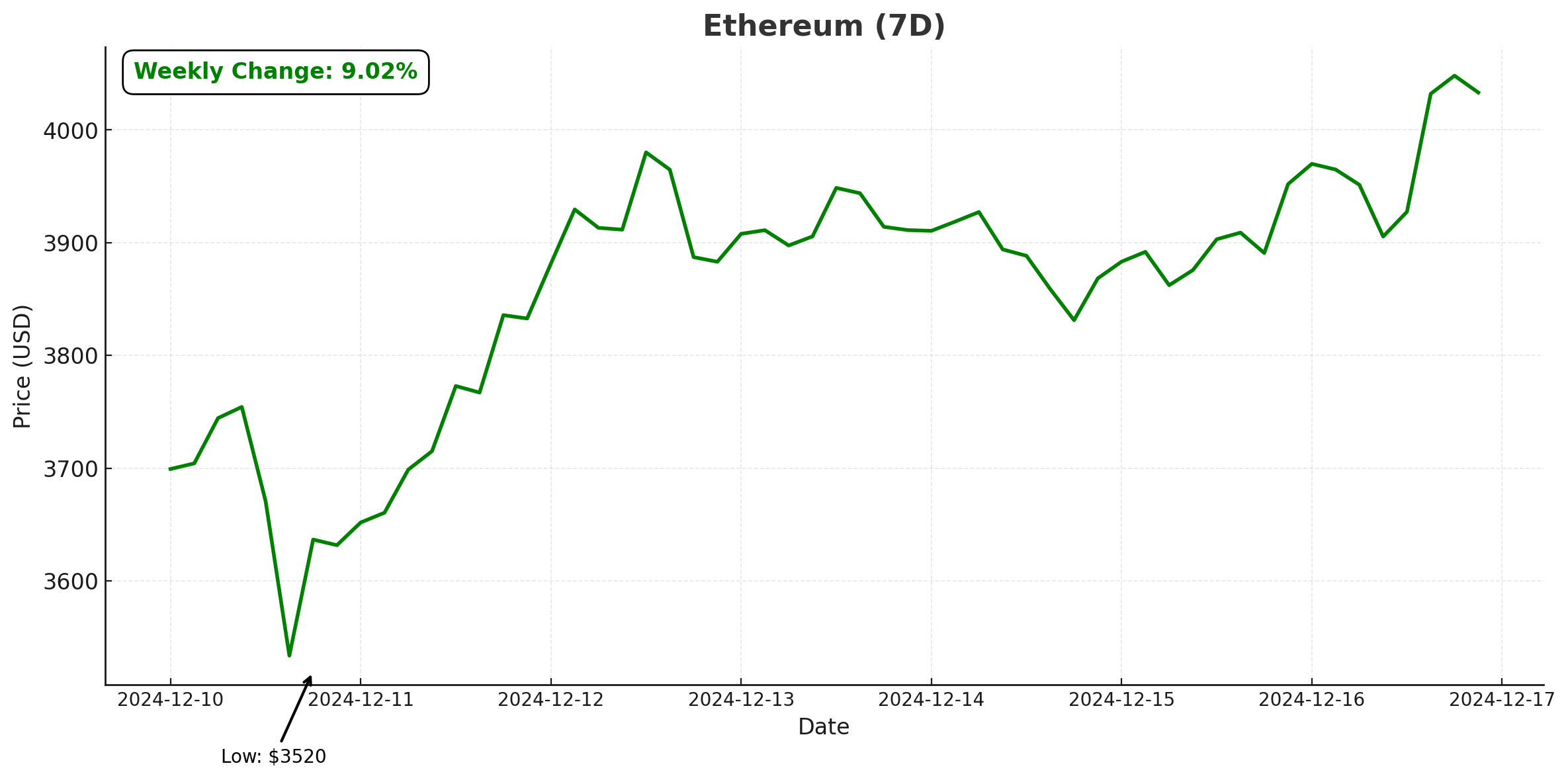 Ethereum - December 17, 2024