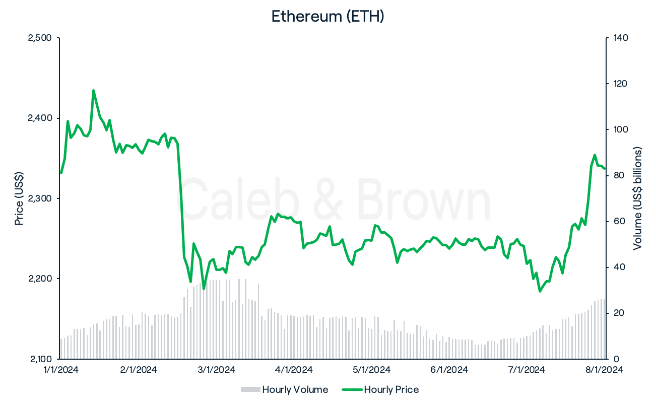 Ethereum 9 January