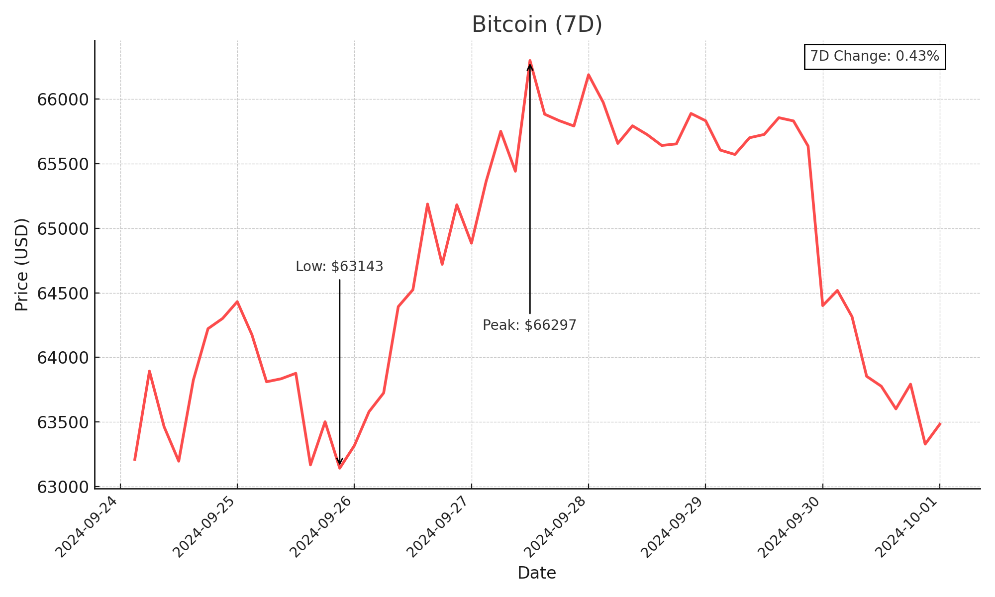 Bitcoin - October 1, 2024