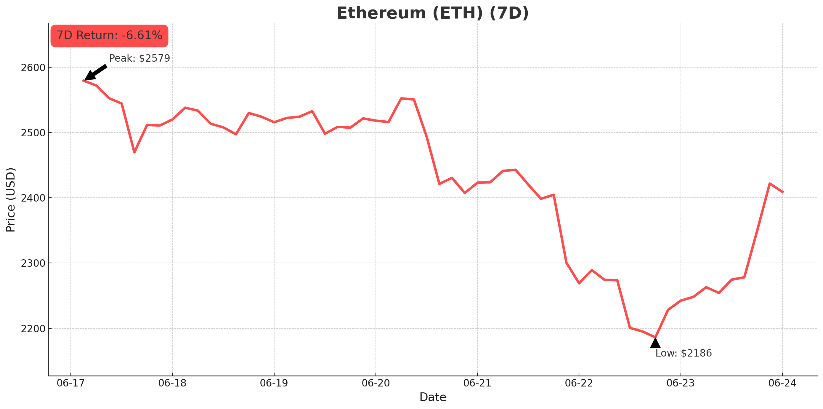 Ethereum chart - June 24, 2025