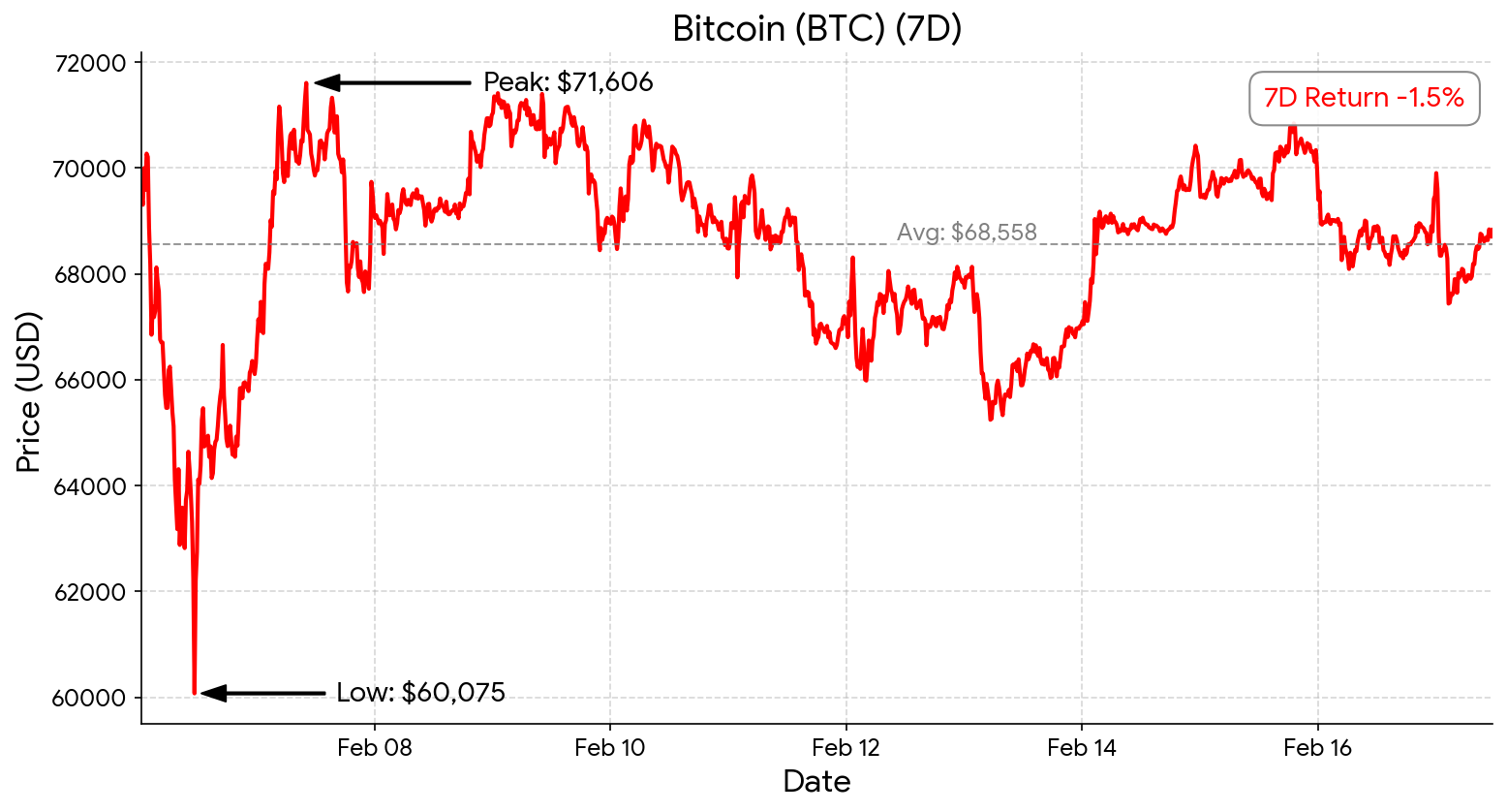 bitcoin chart - feb 17, 2026