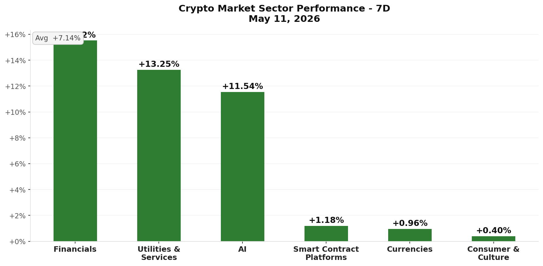 Crypto Market Sector Performance chart - May 12, 2026