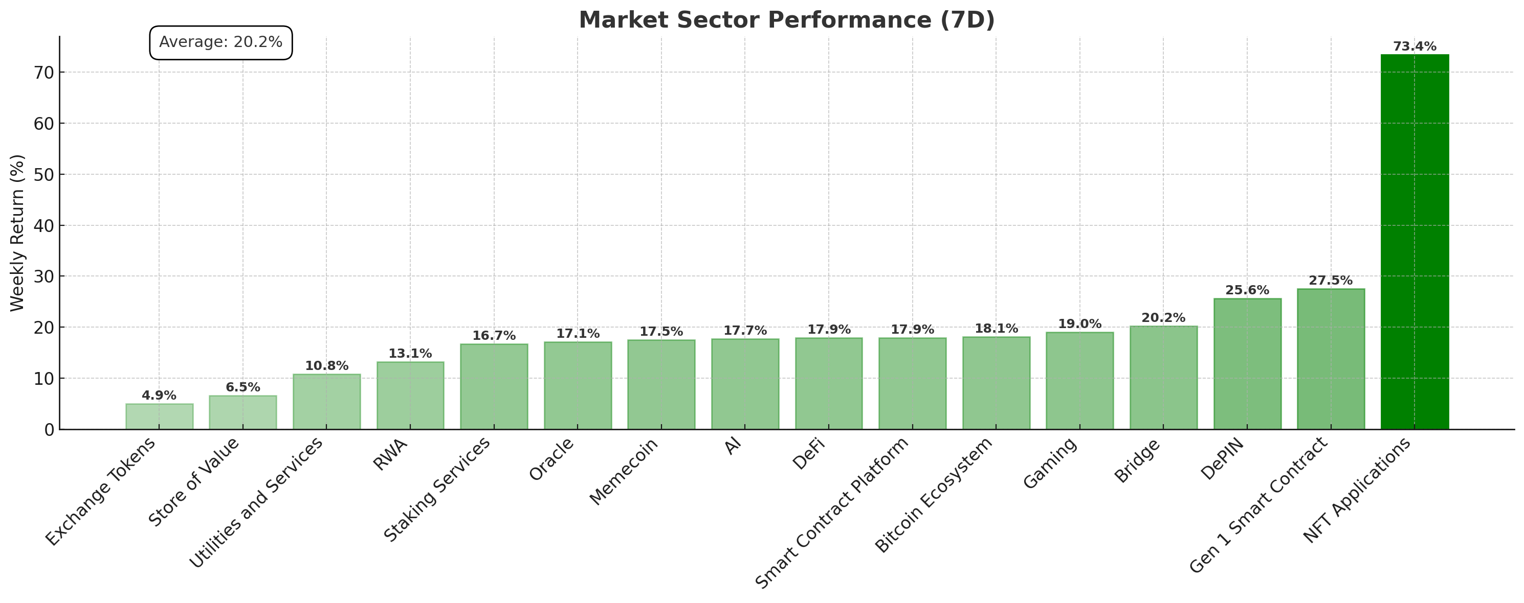 Crypto Market Sector Performance (7D)