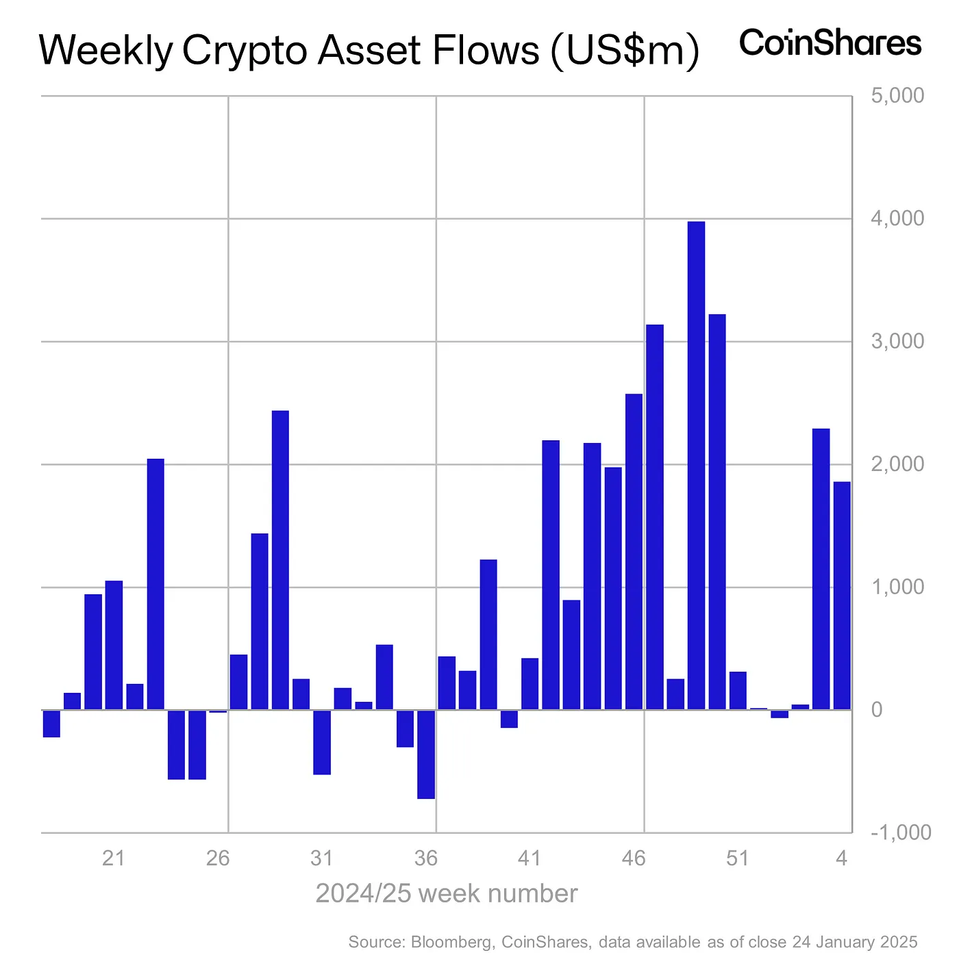 Weekly Crypto Asset Flows - January 24, 2025