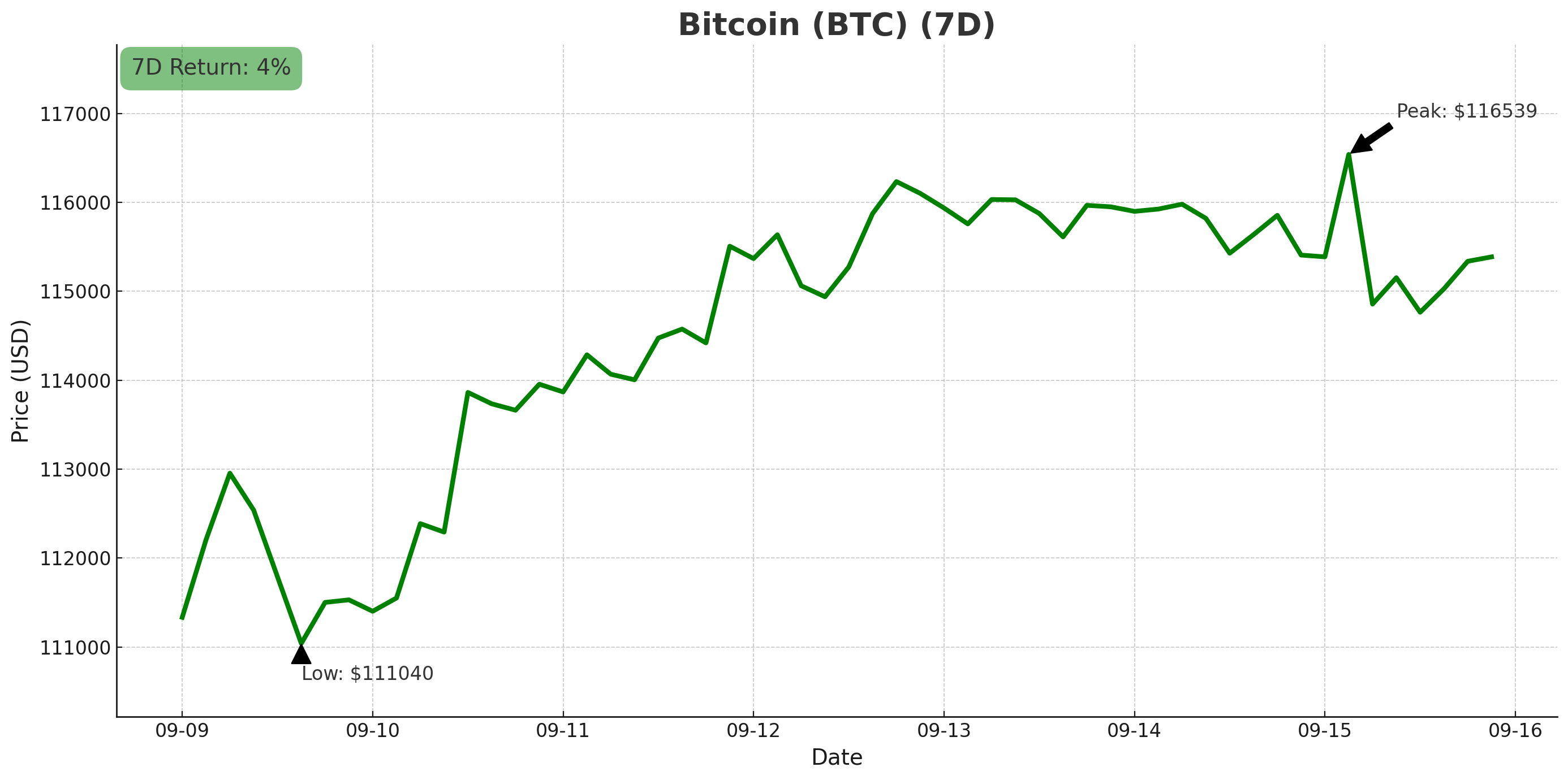bitcoin chart - september 16, 2025