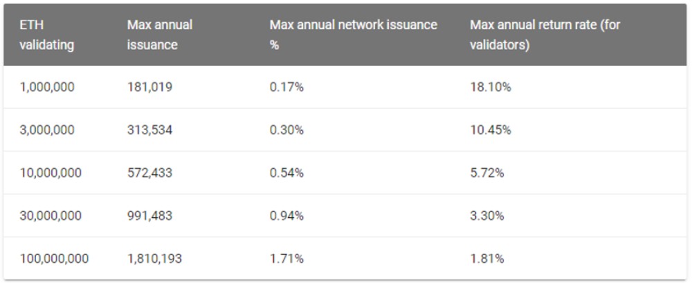 Potentially increases in Ethereum's price