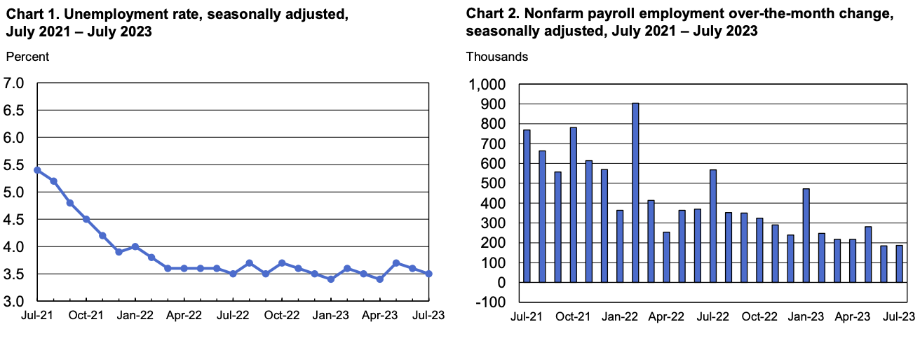 Unemployment rate and nonfarm payroll