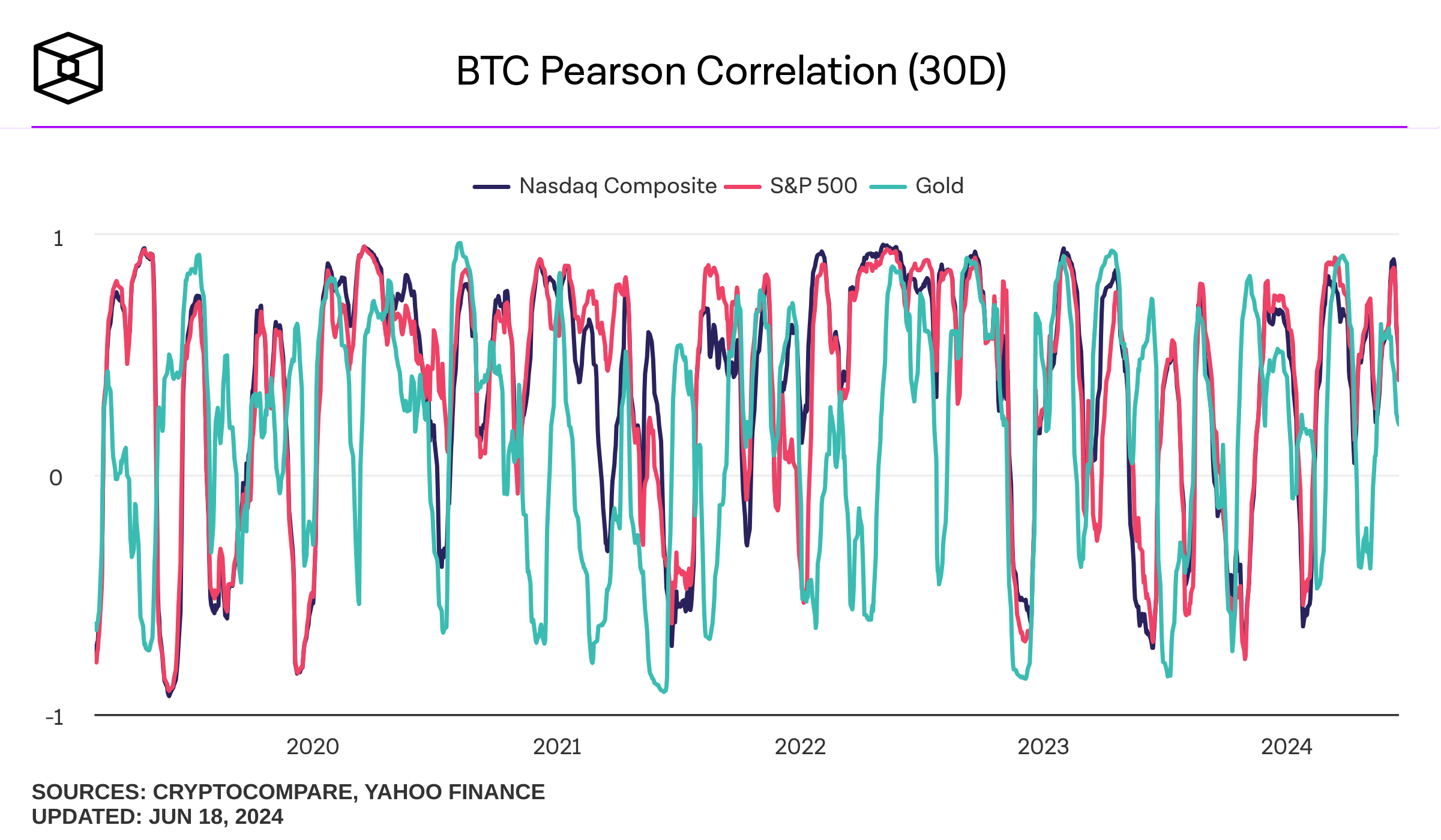 BTC - S&P500 Correlation 24/06/24