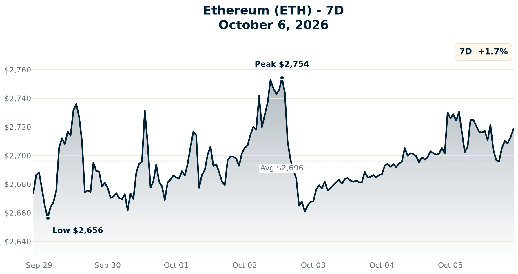Ethereum chart - October 6, 2026